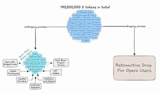 公链Famtom开发团队Sonic Labs发布Sonic白皮书!公布原生代币S经济学